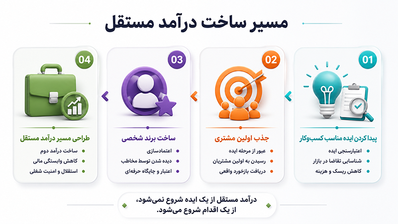 مسیر ساخت درآمد مستقل